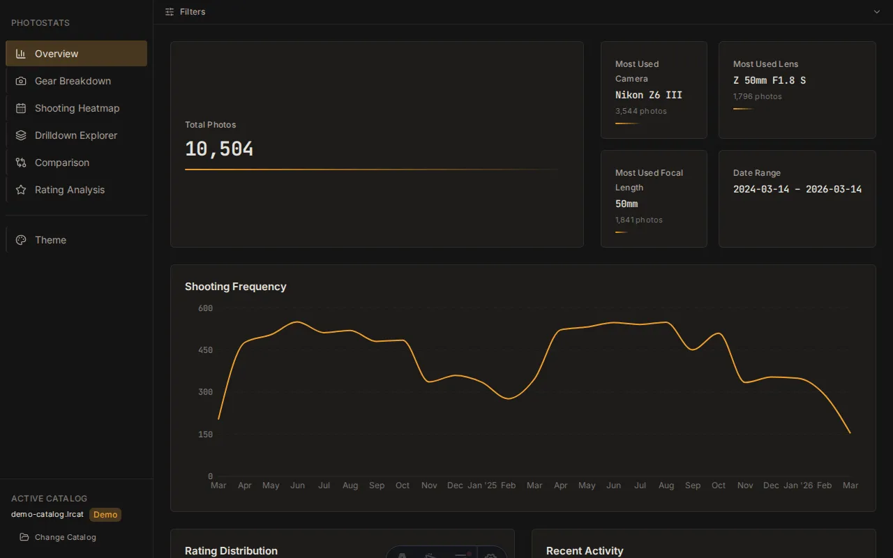 PhotoStats dashboard showing shooting frequency, gear stats, and photo counts